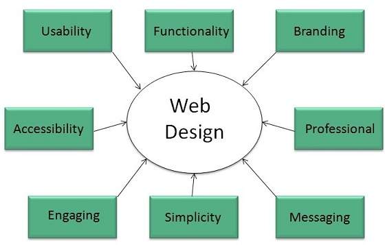 web blueprint meaning