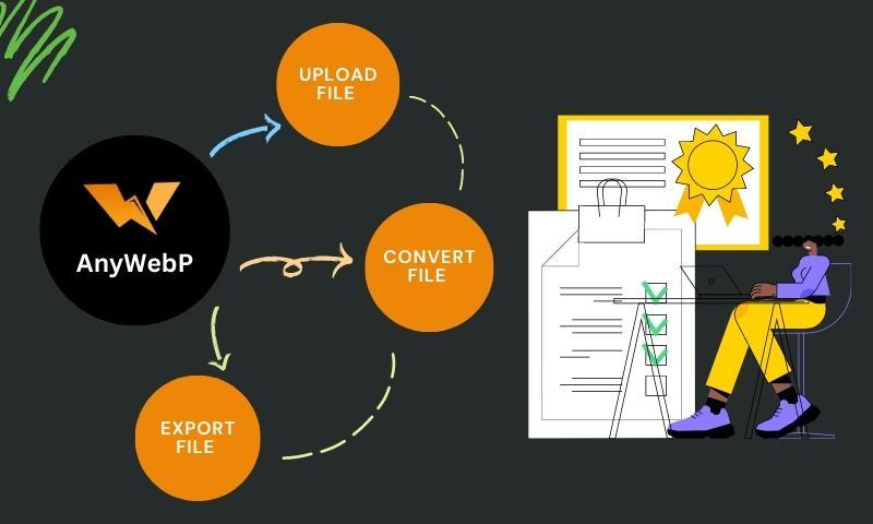 AnyWebP Tutorial: Convert JPG to WebP Online and Offline